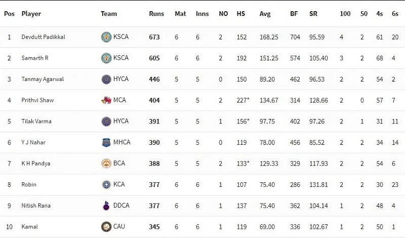 Top Run Scorers in Vijay Hazare Trophy