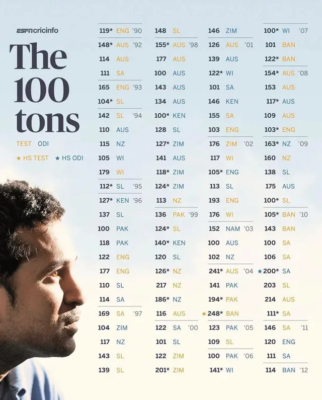 How Many Centuries of Sachin Tendulkar – Complete Career Analysis